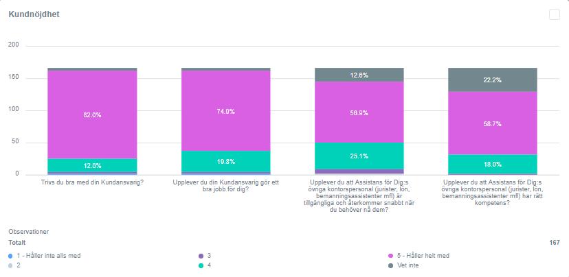 11 4 Upplevd kvalitet / Resultat i enkätundersökningar Att ta tillvara de assistansberättigades erfarenheter av och synpunkter på den personliga assistansen är viktigt för verksamhetens utvecklings-