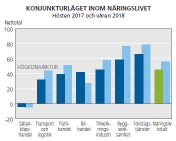 41 Sammanfattning Konjunkturbarometern hösten 2017 - RUN 2017-01100-1 Sammanfattning Konjunkturbarometern hösten 2017 : Sammanfattning Konjunkturbarometern hösten 2017 Diarienummer RUN 2017-01100 2