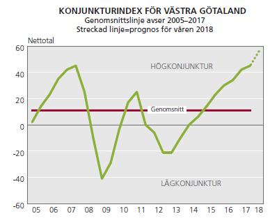 Sysselsättningen fortsätter att öka Antalet sysselsatta i Västra Götaland ökade med 21 000 mellan tredje kvartalet i år jämfört med samma kvartal 2016 enligt SCB:s arbetskraftsundersökning.