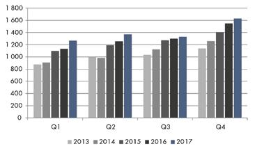 Kassaflöde från löpande verksamheten uppgick till 134,5 (280,9) mkr.