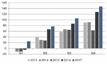 Rörelseresultat uppgick till 469,1 (400,2) mkr. Periodens resultat uppgick till 354,0 (276,7) mkr. Resultat per aktie uppgick till 5,34 (4,16) kr.