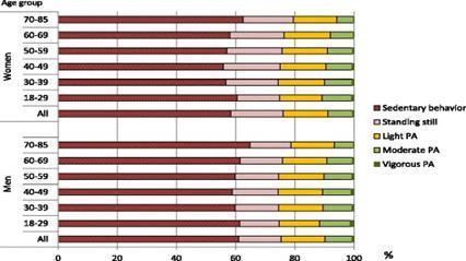 betydande faktorer som påverkade det stillasittande beteende var bland annat vart deltagarna var bosatta, då personer som bodde i en storstad oftare var mer stillasittande än de som bodde i mindre