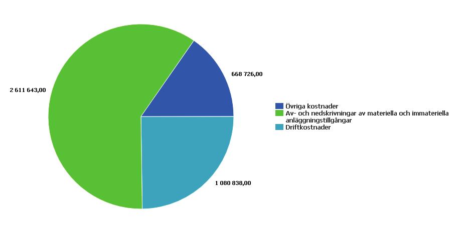 Nyckeltal Belopp i SEK Kostnadsfördelning Driftkostnader 1 080 838 144 203 Övriga externa kostnader 344 790 56 285 Personalkostnader 9 861 0 Av- och nedskrivningar av