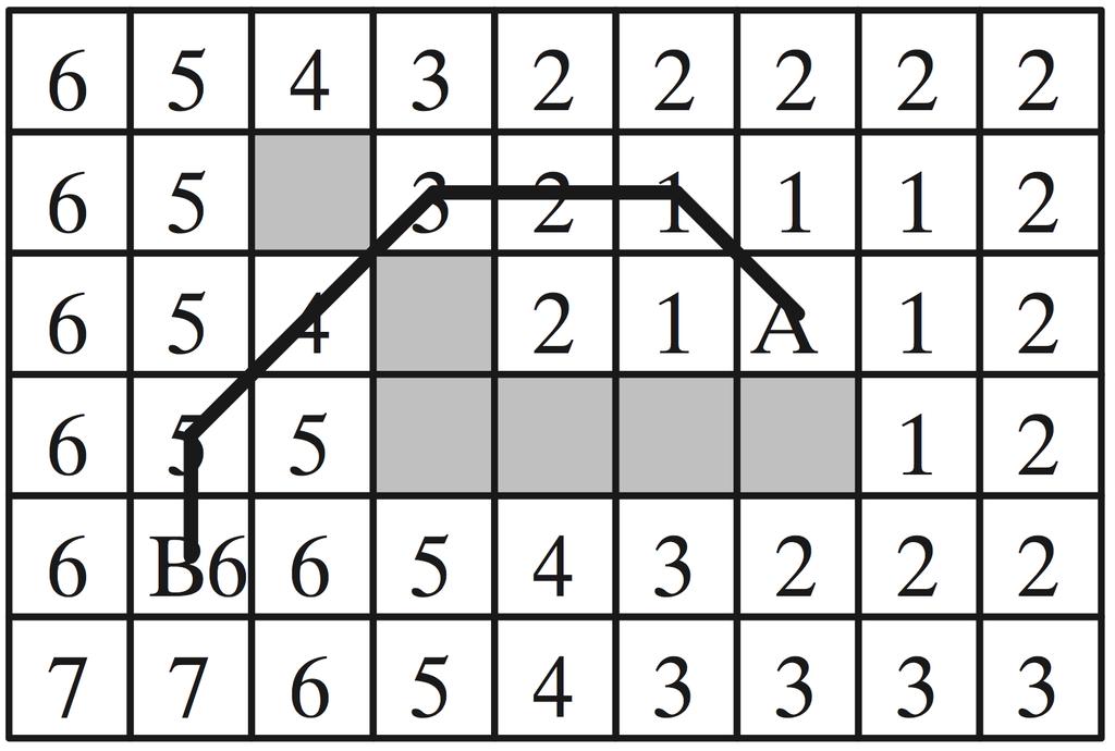 8.4 a) Avståndskartan genereras från punkt A eller B, i figuren nedan i A. b) Starta sedan från den andra punkten, här B, och gå mot lägre värden i avståndskartan. Sätt upp en regel, tex.