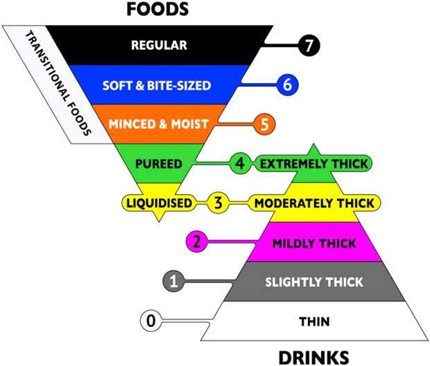 IDDSI framework of dysphagia diets (IDDSI official website www.