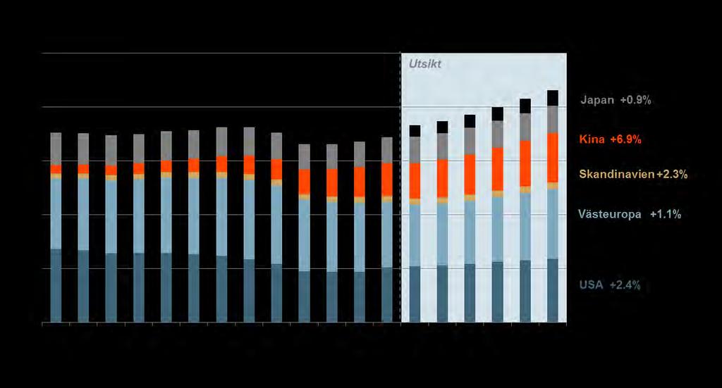 Nybyggnation ger en positiv bild av framtida träkonsumtion Den globala konstruktions marknaden förväntas god tillväxt fram till 2018, huvudsakligen beroende på USA och Kina.