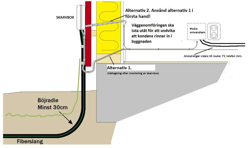 Exempel 2: Principbeskrivning av ett standardmontage av skarvbox utomhus, borrning samt montage inomhus.