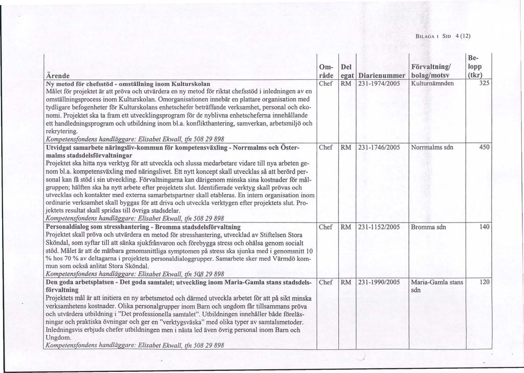 BLAGA SD 4 (12) Be- Om- Del Förvaltning/ lopp Ärende råde eaat Diarienummer bolag/rnotsv (tkr) Ny metod för chefsstöd - omställning inom Kulturskolan Chef RM 231-1974/2005 Kulturnämnden 325 Målet för