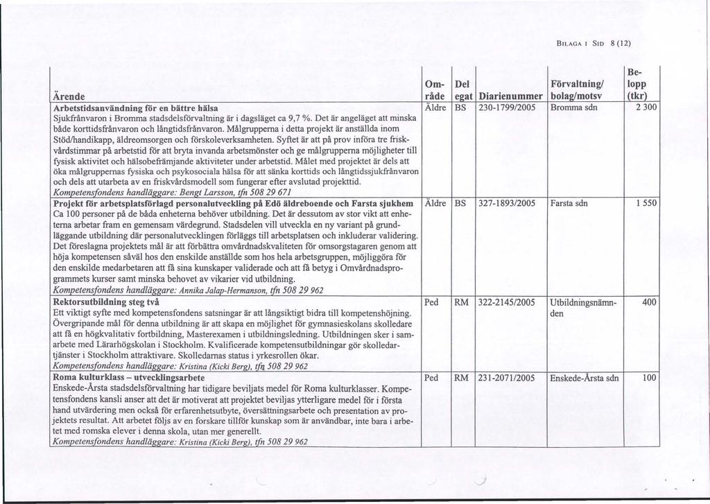 BLAGA SD 8 (12) Be- Om- Del Förvaltning/ lopp Ärende råde eaat Diarienummer bolas/motsv (tkr) Arbetstidsanvändning mr en bättre hälsa Äldre BS 230-1799/2005 Bromma sdn 2300 Sjukfrånvaron i Bromma