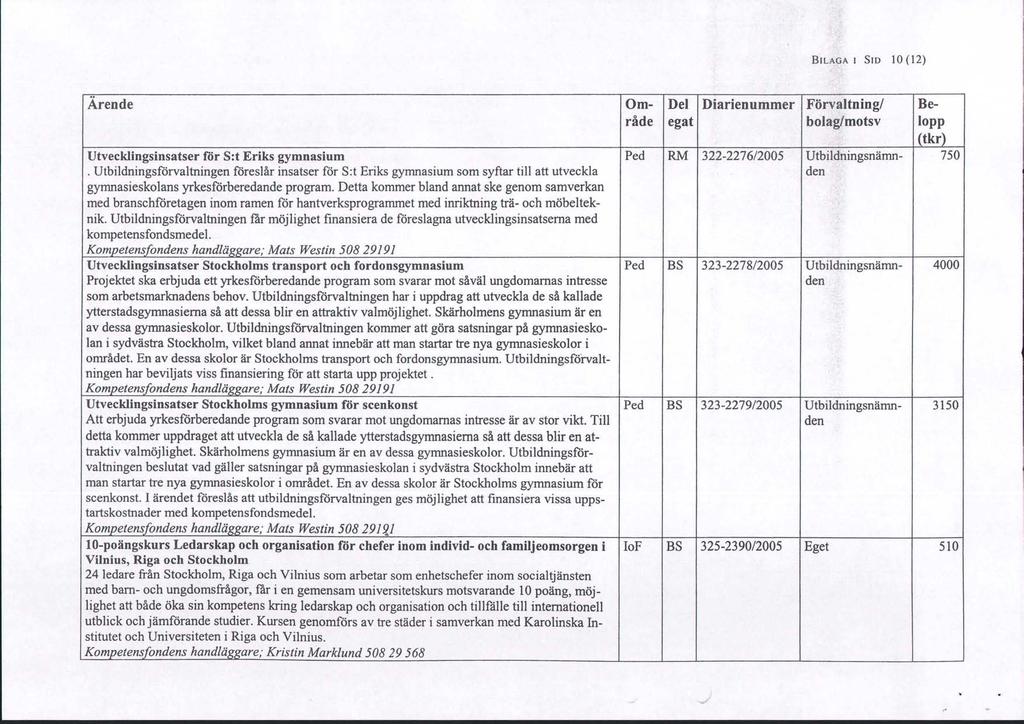 BLAGA SD 10(12) Ärende Om- Del Diarienummer Förvaltning/ Beråde egat bolag/motsv lopp (tkr) Utvecklingsinsatser för S:t Eriks gymnasium Ped RM 322-2276/2005 Utbildningsnämn- 750.