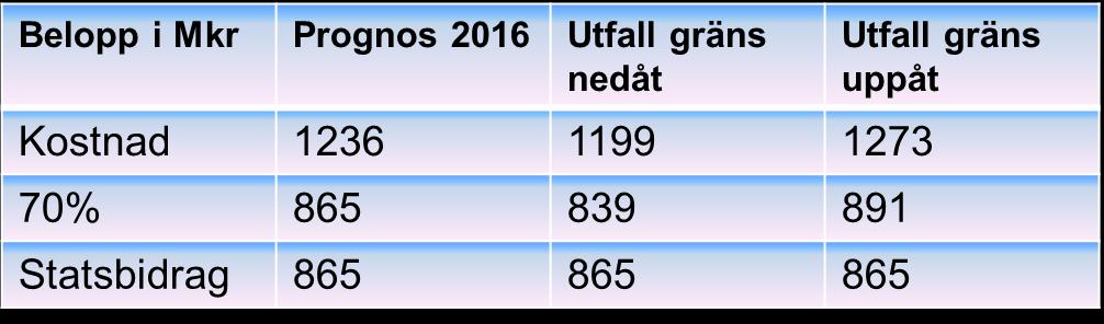 Statsbidrag 2016 Avtal tecknat juni 2016 för 2016 Delat kostnadsansvar för hep C, 70% stat/30% landsting Ersättning 865 Mkr (840 Mkr 2015)