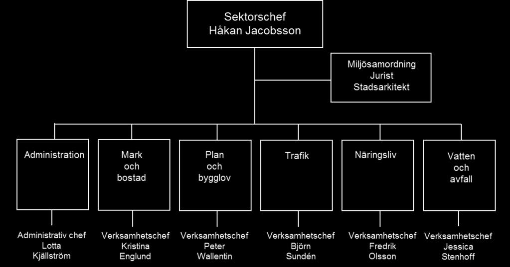 Sektorn för samhällsbyggnad Sektorns uppdrag All verksamhet inom sektorn för samhällsbyggnad utom bygglov är organiserad under kommunstyrelsen. Bygglov sorterar under miljö- och bygglovsnämnden.