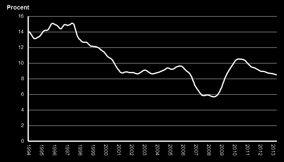 arbetslösheten minskat stadigt fram till oktober då den började öka igen Diagram 1.