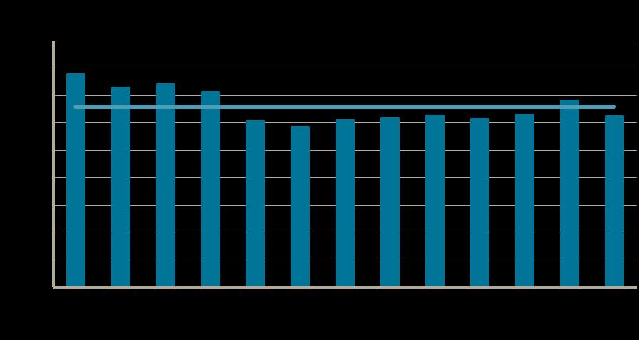 Diagram 3. Andel arbetsställen som utnyttjar personalresurserna nästan fullt ut.