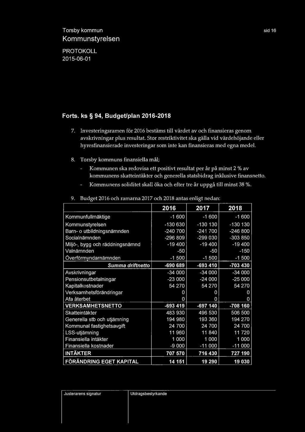 sid 16 Forts. ks 94, Budget/plan 2016-2018 7. Investeringsramen för 2016 bestäms till värdet av och finansieras genom avskrivningar plus resultat.