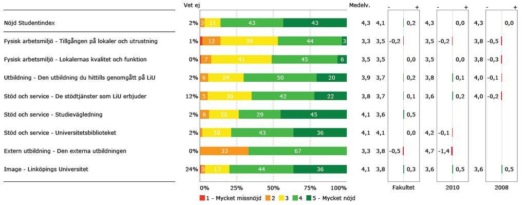 NSI 212 LÄSVÄGLEDNING 3 I denna rapport presenteras resultaten av studentundersökningen för Linköpings Universitet 212.