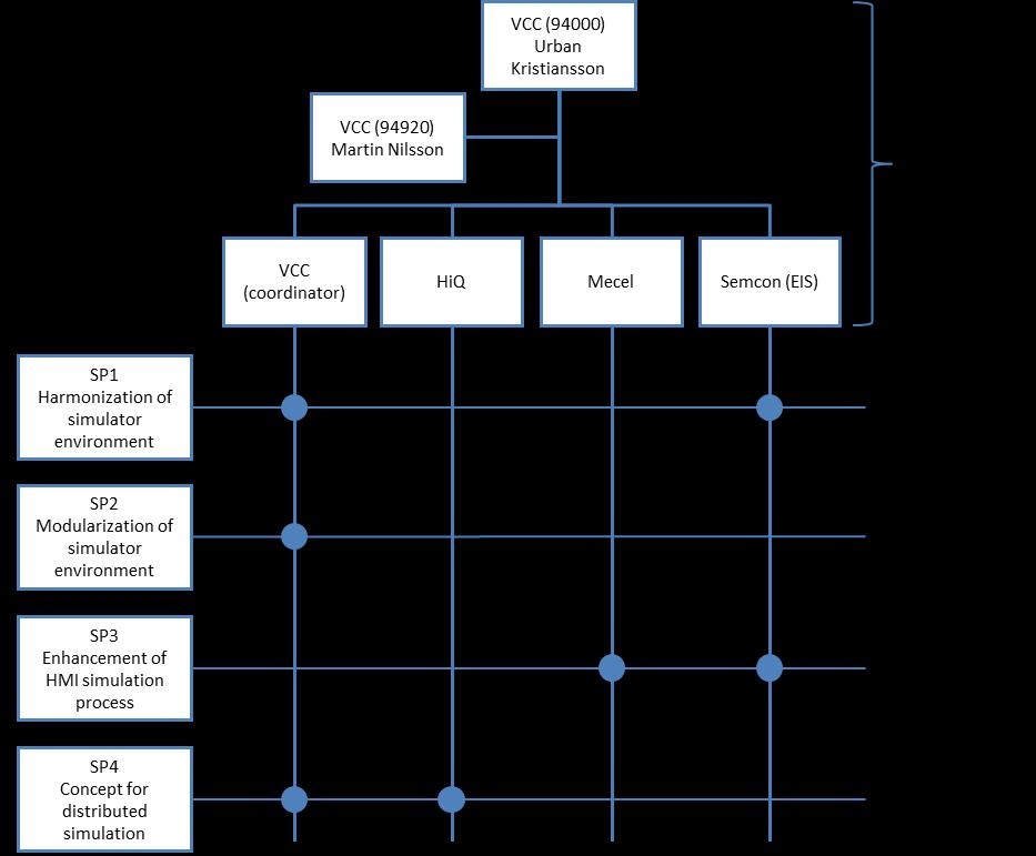 Figur 1. Projektorganisation Second Road fas 1 koordinerades av VCC genom en tillsatt projektledare. Arbetet inom delprojekten leddes av involverade parter.