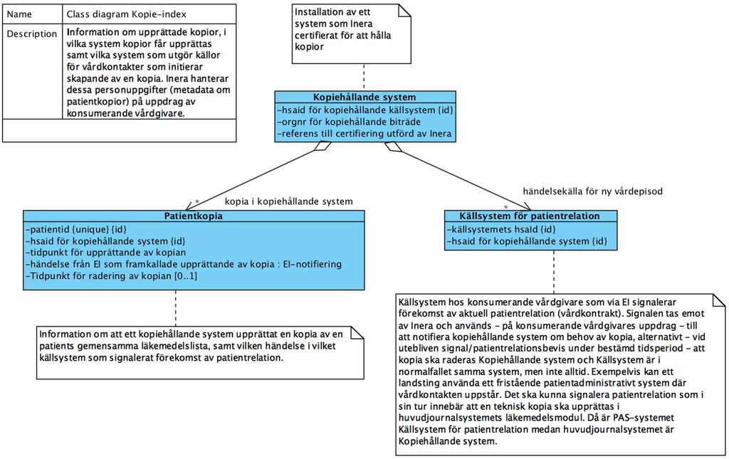 Figur 4 Information och personuppgifter som Inera lagrar för att tekniska kopior inom ramen för sammanhållen journalföring Informationen rörande kopie-hållande system och källsystem för