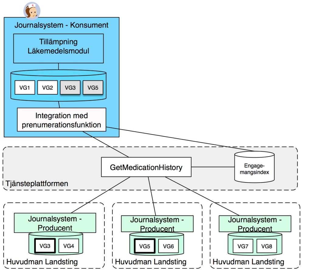 digitalt. Den hämtade informationen kan då lagras och hanteras genom konsumerande journalsystems befintliga lösning för intern sammanhållen journalföring.