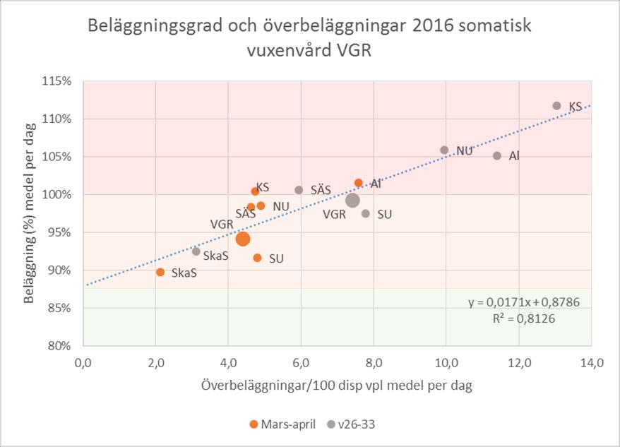 Figur 6. Förhållandet mellan lediga vårdplatser och överbeläggningar på sjukhusnivå i VGR under mars-april respektive sommarveckorna 26-33 2016.