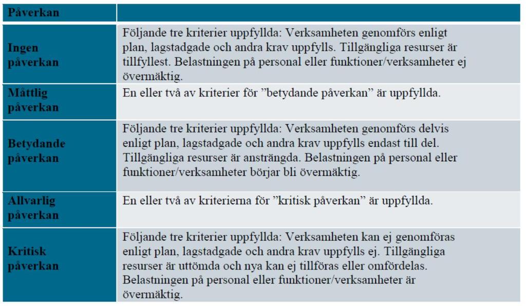 och rött anger ökad risk, och rött att arbetsmiljön är kraftigt påverkad med minskad uppmärksamhet och rapporteringsbenägenhet av risksituationer.