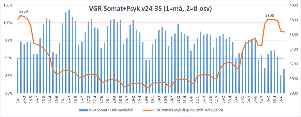 Figur 3. Vårdplatstillgång och beläggningsgrad VGR-övergripande inom somatik och psykiatri enligt utdataportalen Cognos. Medelbeläggningen (%) per dag och antal vårdplatser totalt per dag visas.