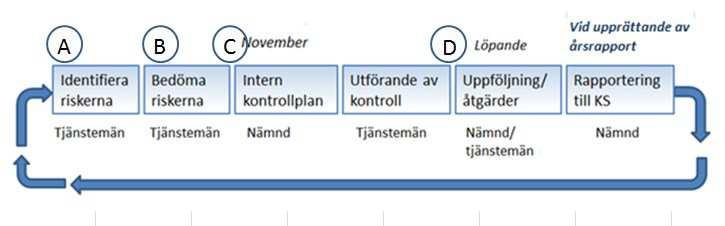 3 (4) Huvudprocesser Allmänt främja Kalmars näringsliv, bedriva samhällsskydd och säkerhetsarbete, bidra till individers utveckling och lärande, främja ett rikt kultur och fritidsliv, Förvalta och