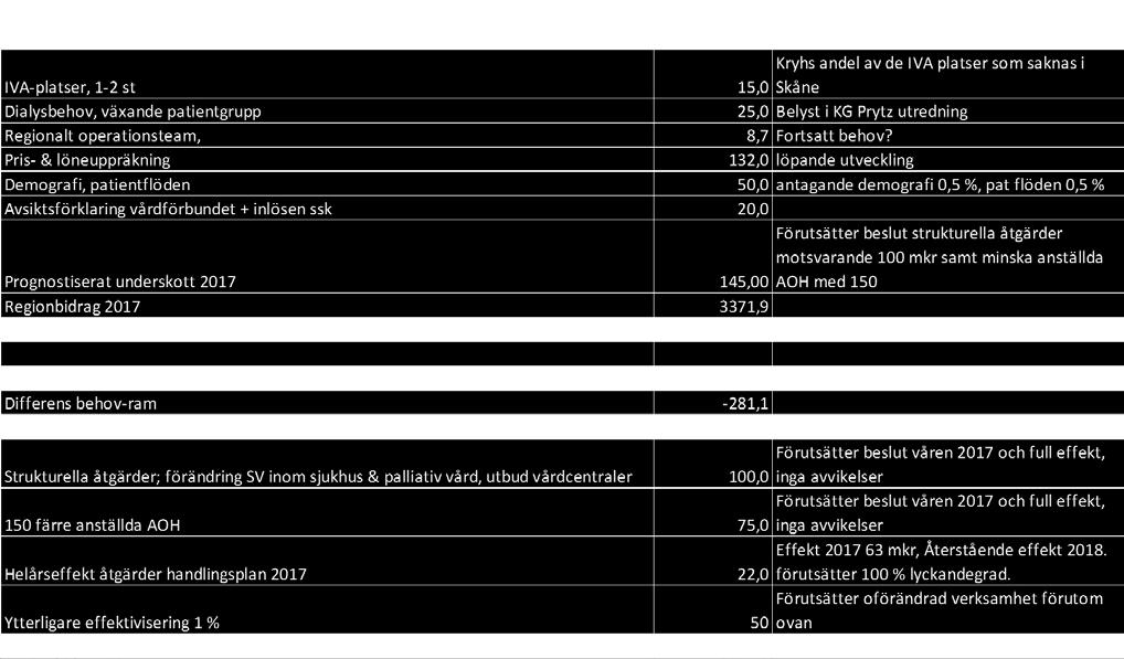 Denna prognos förutsätter att ytterligare beslut tas i april 2017 om omfattande åtgärder för ekonomisk balans och att dessa beslut får full effekt och inte avviker på någon punkt.