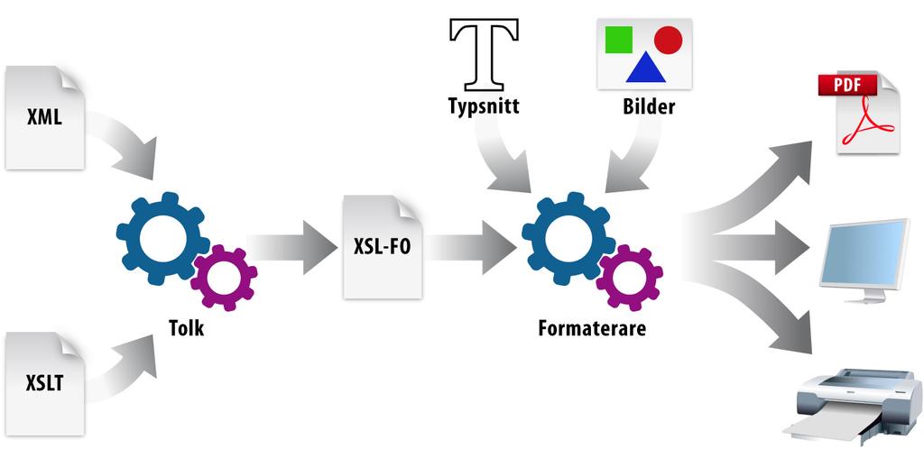 Efter Deach 2002, ref 8 Figur 2.3. Processmodell över ett XSL-FO-flöde 2.4.1. Från XML till PDF Nedan följer ett kort exempel på hur ett XML-dokument omvandlas till en PDF.