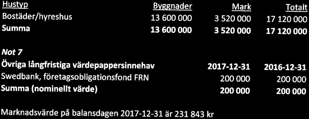 Brf Skolgatan, Org. nr. 769600-9179 Fastighetens taxeringsvärde uppgår till totalt 17 120 000 kr. Värdeår 2003.