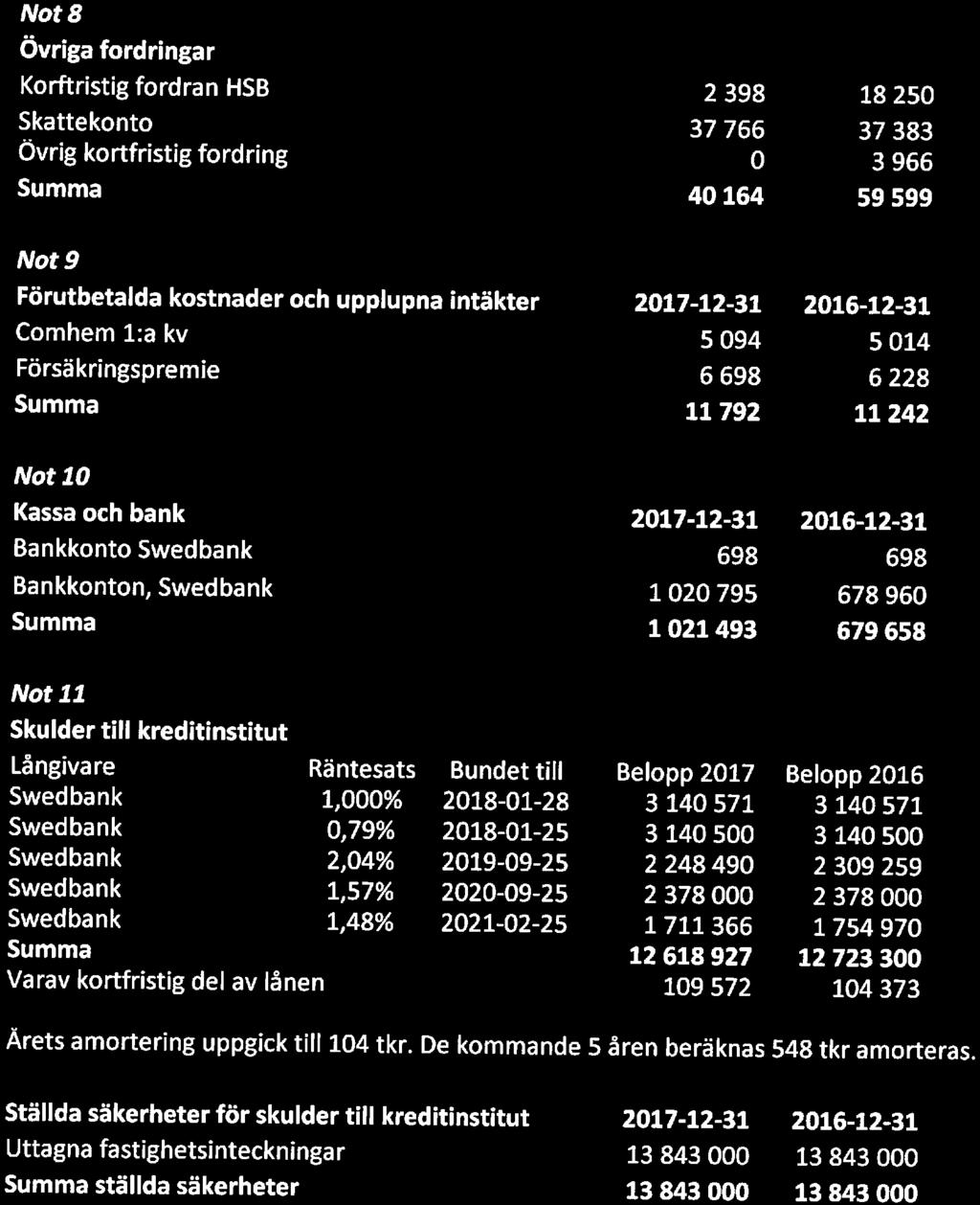 Övriga långfristiga värdepappersinnehav Swedbank, företagsobligationsfond FRN (nominellt värde) v 2017-12-31 2016-12-31 Marknadsvärde på balansdagen 2017-12-31 är 231 843 kr Not 8 Övriga fordringar