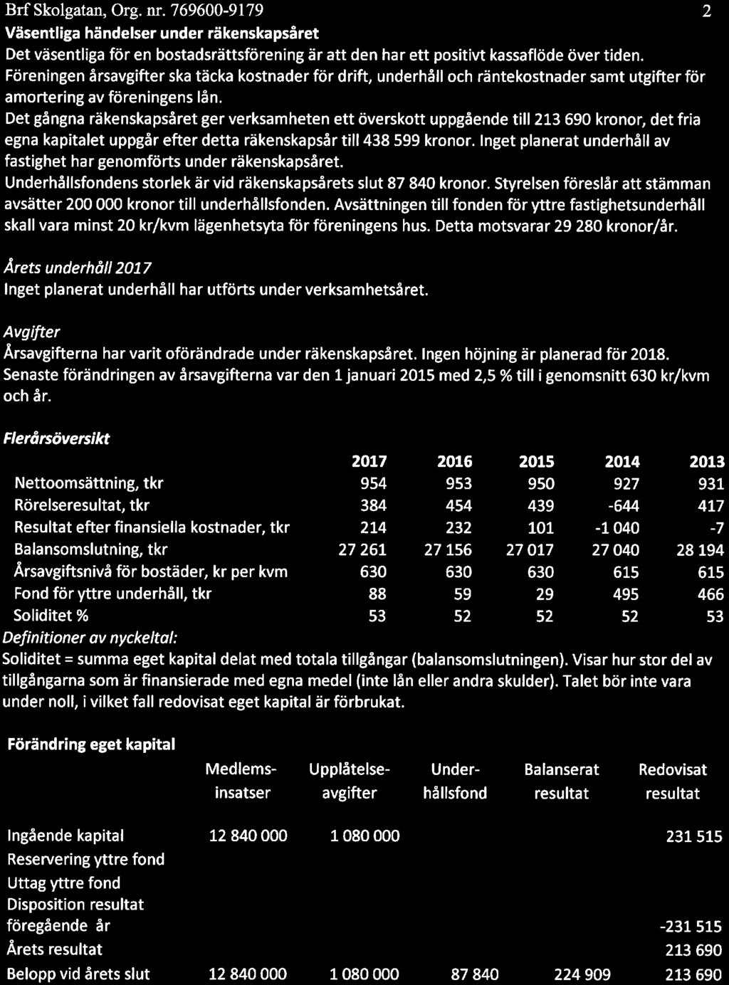 Det gångna räkenskapsåret ger verksamheten ett överskott uppgående till kronor, det fria egna kapitalet uppgår efter detta räkenskapsår till 438 599 kronor.