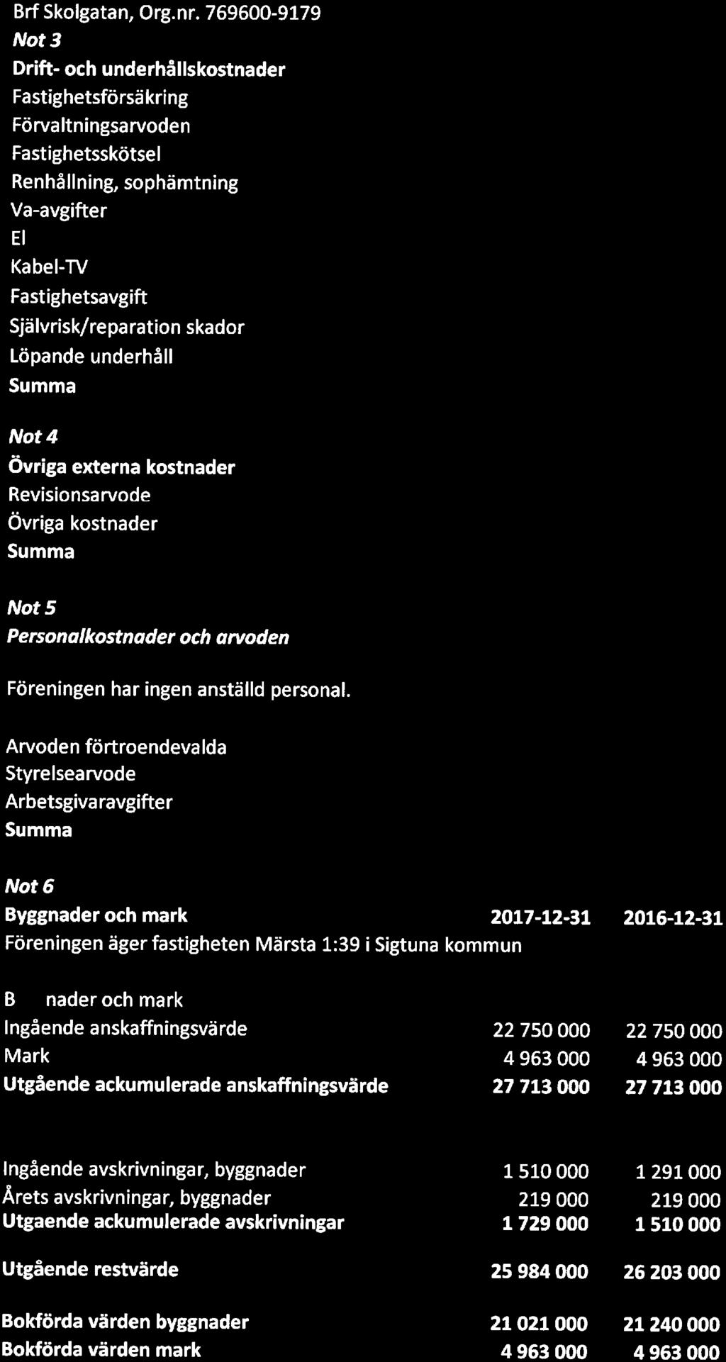 20059 Fastighetsavgift 26 300 Självrisk/reparation skador 33651 Löpande underhåll 52 184 294115 2016 18501 31275 34774 29467 27538 21355 19564 25360 o 16182 224 016 Not 4 Övriga externa kostnader