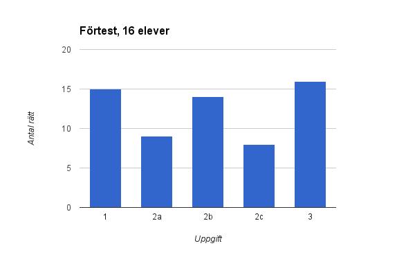 Behandling av fråga 1-3 i lektion 1 Då eleverna visade svårigheter med hur en fjärdedel representeras grafiskt och aritmetiskt har vi utformat en övning som ämnar att utveckla de kunskaperna.