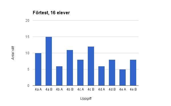 Behandling av fråga 4 och 6 lektion 1 Då eleverna visade svårigheter med att transformera från aritmetisk representation till språklig representation och att transformera från aritmetisk