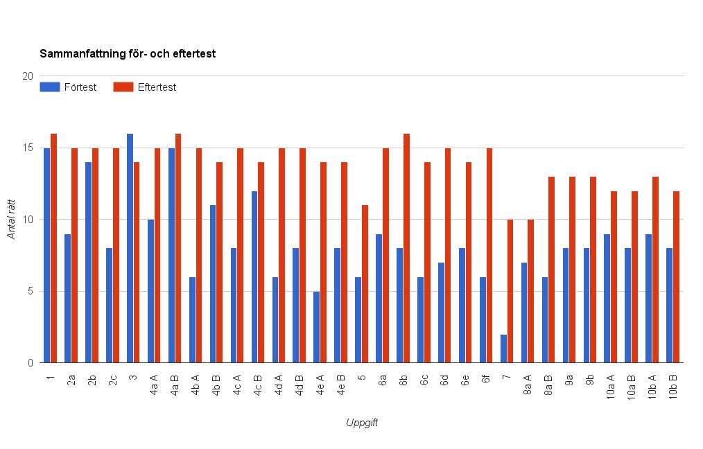 Elev 3 beskrev på förtestet sin felaktiga lösning på uppgift 9 som: Jag tänkte att den största siffran var 1 och den minsta 1.