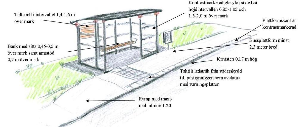 Bilden nedan illusterar ett exempel på en handikappanpassad busshållplats med en del av de utformningskrav som finns med i bilaga 2.2. Figur 2-4.