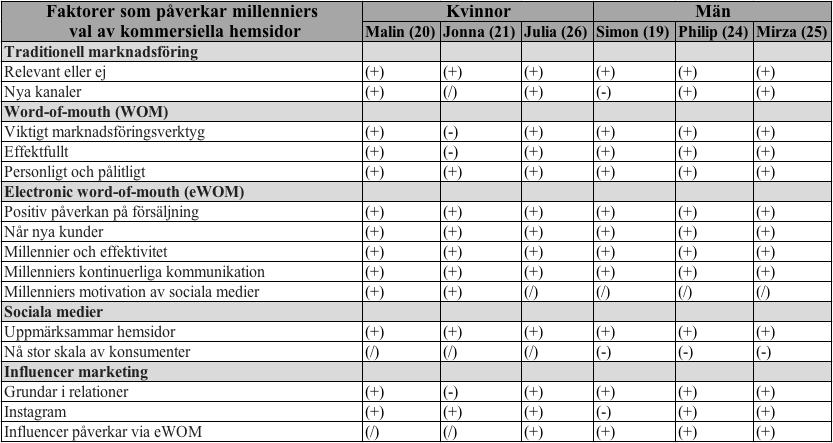 5. ANALYS Detta kapitel presenterar analyser av empirisk data med hjälp av teorier och den teoretiska referensramen från kapitel två.