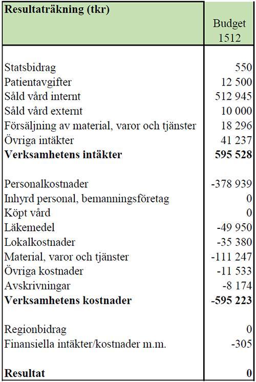Förutsättningar/förändringar 2015 Ögonmottagning överförts till SÄS Närvårdskansliets organisering till Alingsås lasarett upphör Kurser, konferenser, konsulter, info, pr & trycksaker - regional