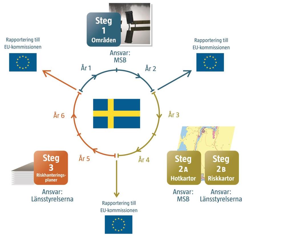 Figur 2: Illustrerar de olika stegen och cyklerna i arbetet enligt förordning (2009:956) om översvämningsrisker. 2.2 Riskhanteringsplanen Riskhanteringsplanen ska beskriva hur risker som identifierats med hjälp av hotoch riskkartorna ska hanteras.