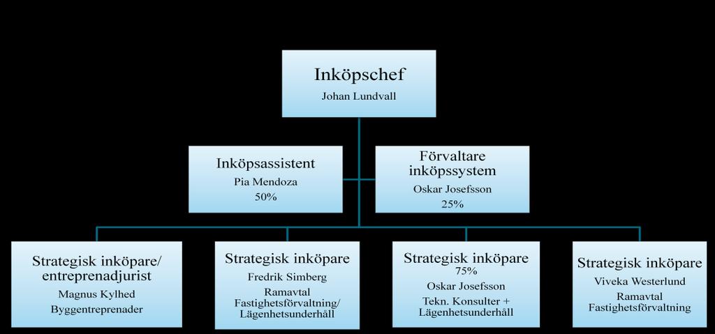 inköpskollegor som ska kvalitetssäkra upphandlingarna. Svenska Bostäder tecknar normalt 2-åriga ramavtal med ensidig rätt att förlänga 1+1 år.