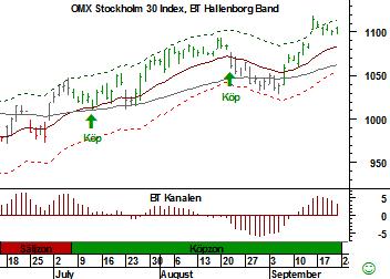 2 3 Tillgång: OMX Tillgång: S&P 500 Slutsats: Köp eventuell rekyl Slutsats: Köp eventuell rekyl Köp OMX på rekylen Det ser ut som om det snart är dags för rekylhandlare som använder strategin