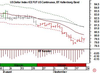 6 7 Tillgång: Dollarindex Säljzon Tillgång: Majs Säljzon Slutsats: Sälj blankt 6-12 mån: Säljzon Slutsats: Avvakta Sälj dollarn blankt! Dollarindexet kan säljas blankt på den upprekyl vi nu ser.