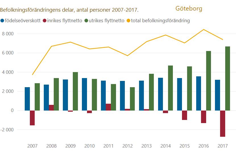 Befolkningsförändring 2007-2017 HSN Göteborg 2017 Födelseöverskottet ca 3 200 Överskott utrikes flytt ca 6 700 Underskott inrikes