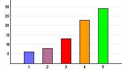 25. Introduktionen för studenter på vårdcentralen är välorganiserad (1) 1 6 7,6% (2) 2 8 10,1% (3) 3 13 16,5% (4) 4 23 29,1% (5) 5 29 36,7% 26.