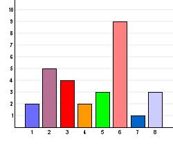 3. Vårdcentralens namn (1) Aleris Björkhagen 2 2,5% (2) Bollmora vc 5 6,3% (3) Brommaplans vc 4