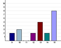 Enebybergs vc 1 1,3% (8) Gärdets vc 3 3,8% (9) Huddinge vc 2 2,5% (10) Kungsängens vc 3 3,8% (11)