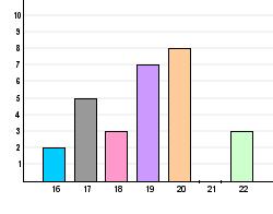 2,5% (15) Skärholmens vc 8 10,1% (16) Sätra vc 2 2,5% (17) Tallhöjdens vc 5 6,3% (18) Tranebergs