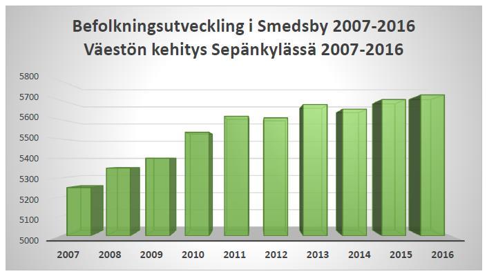 S i d a 9 Bild 8. Befolkningsutvecklingen i Smedsby år 2007-2016. I Smedsby har inflyttningen varit stark under det senaste årtiondet.