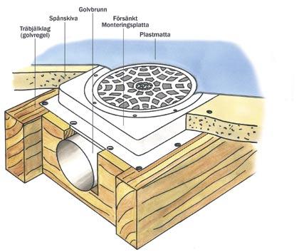 Anslutning av golvbrunn till plastmatta För att ansluta tätskikt till golvbrunn vid läggning av plastmatta behöver du: - Mattpaket: sil, klämring, skruvar (5 st modell DIN 7982 CFXS 2 A4 3,5 X 25)